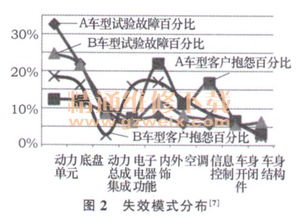 整车耐久测试标准规范